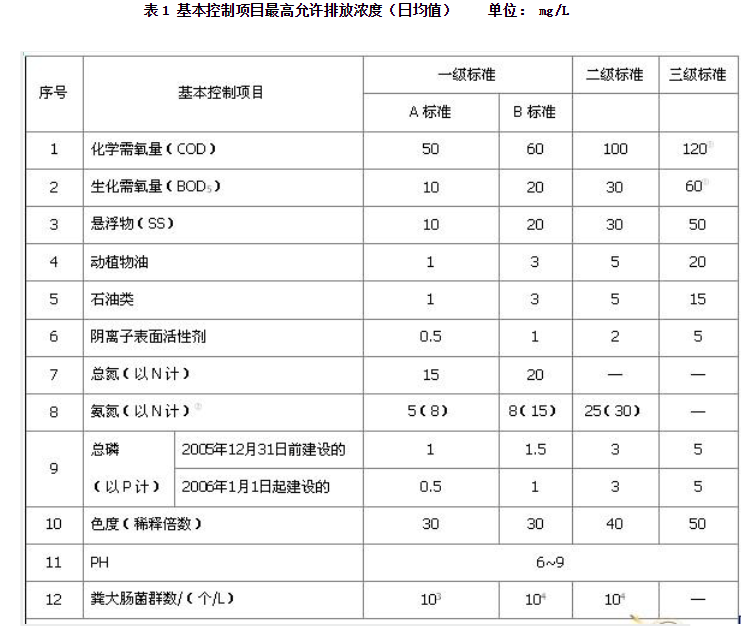 生活污水常見的處理標準及工藝(圖1)