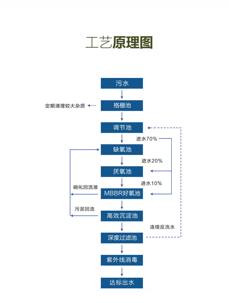 一體化農村污水處理設備(圖9)